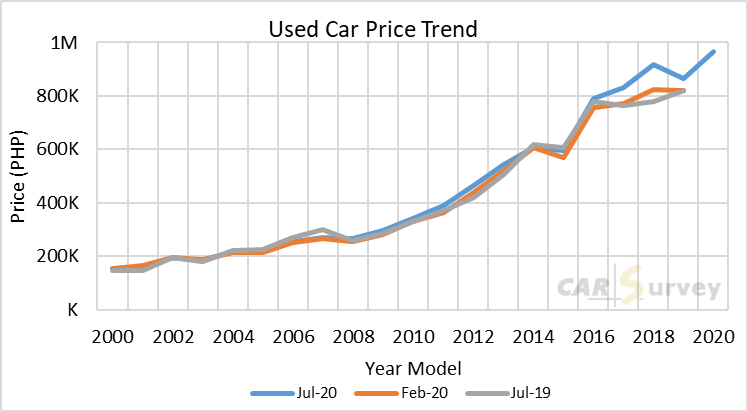 used car value based pricing