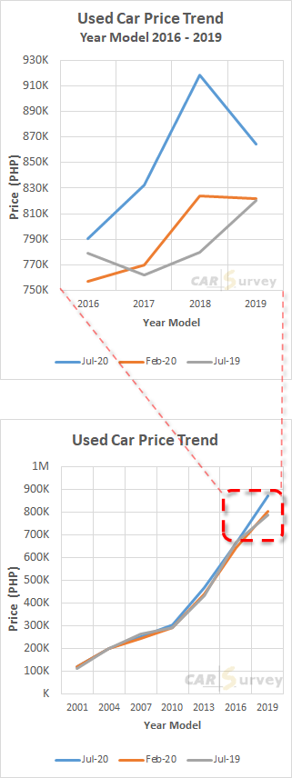 Used Car Price Trend in the Philippines