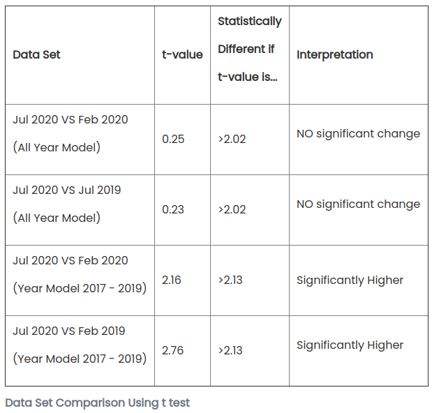 Data Set Comparison Using t test