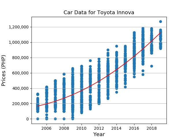 Second Hand Toyota Innova Price Trend