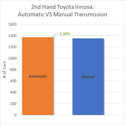 Toyota Innova Automatic VS Manual