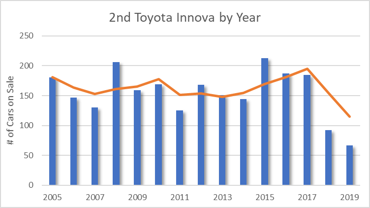 Toyota Innova On Sale by Year